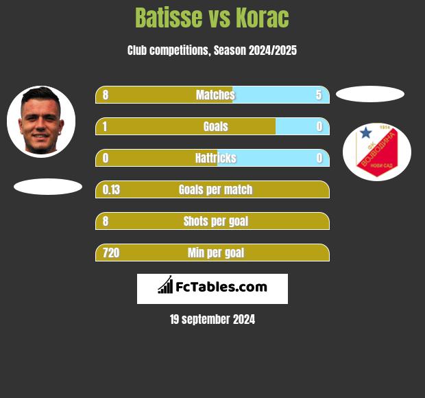 Batisse vs Korac h2h player stats