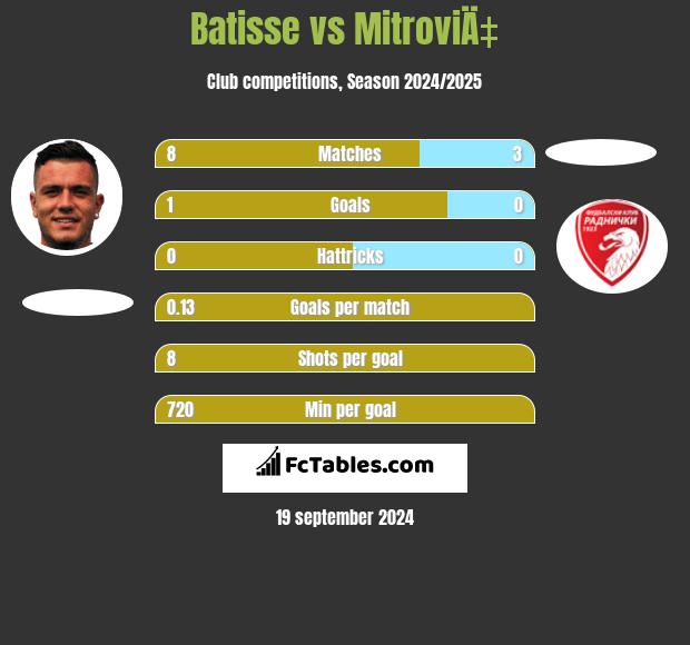 Batisse vs MitroviÄ‡ h2h player stats