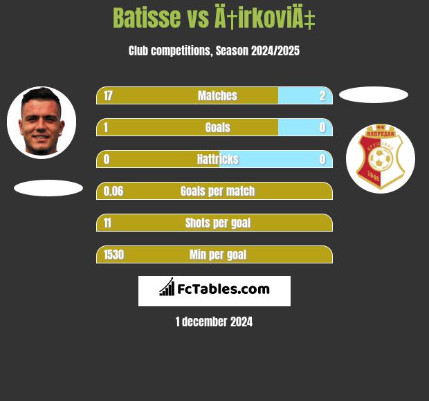 Batisse vs Ä†irkoviÄ‡ h2h player stats