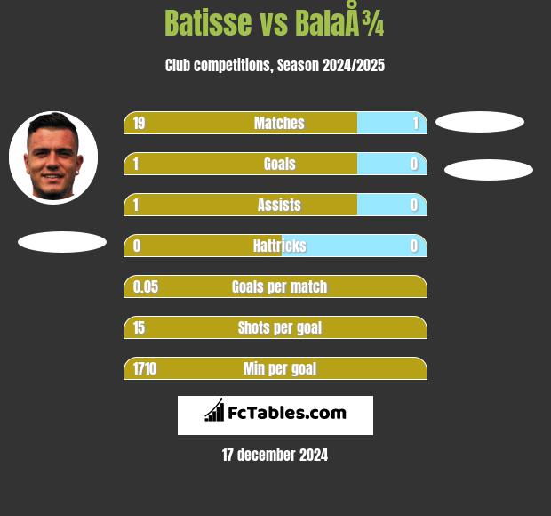 Batisse vs BalaÅ¾ h2h player stats