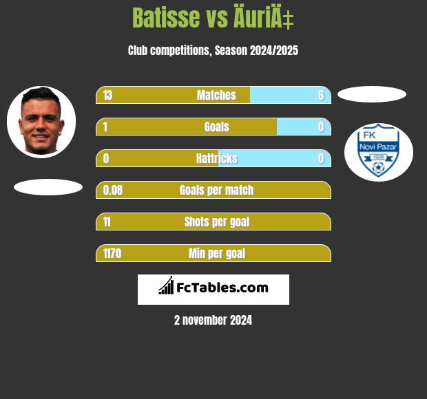 Batisse vs ÄuriÄ‡ h2h player stats