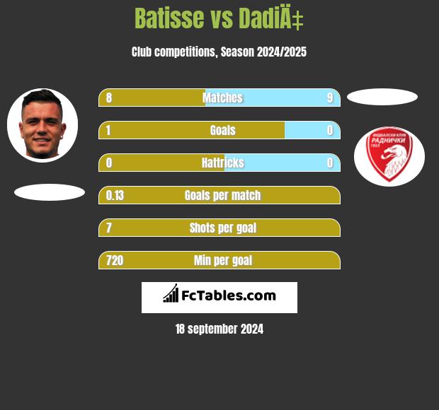 Batisse vs DadiÄ‡ h2h player stats