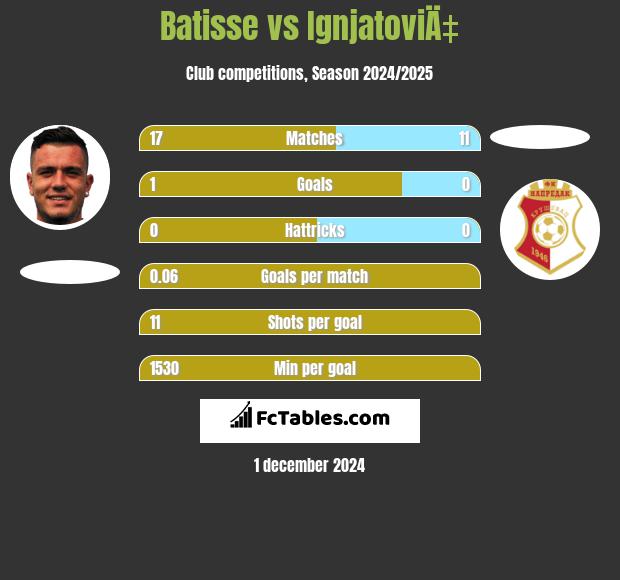 Batisse vs IgnjatoviÄ‡ h2h player stats