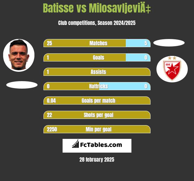 Batisse vs MilosavljeviÄ‡ h2h player stats