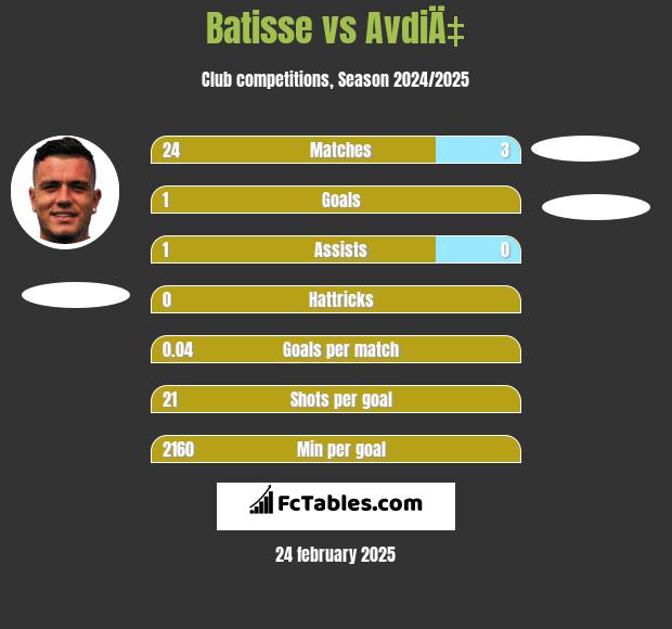 Batisse vs AvdiÄ‡ h2h player stats