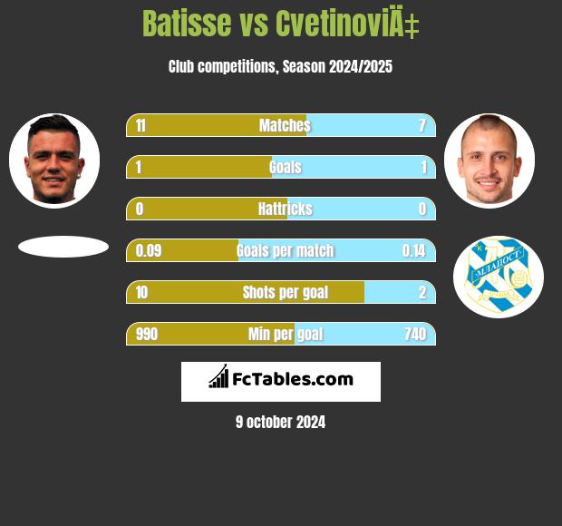 Batisse vs CvetinoviÄ‡ h2h player stats