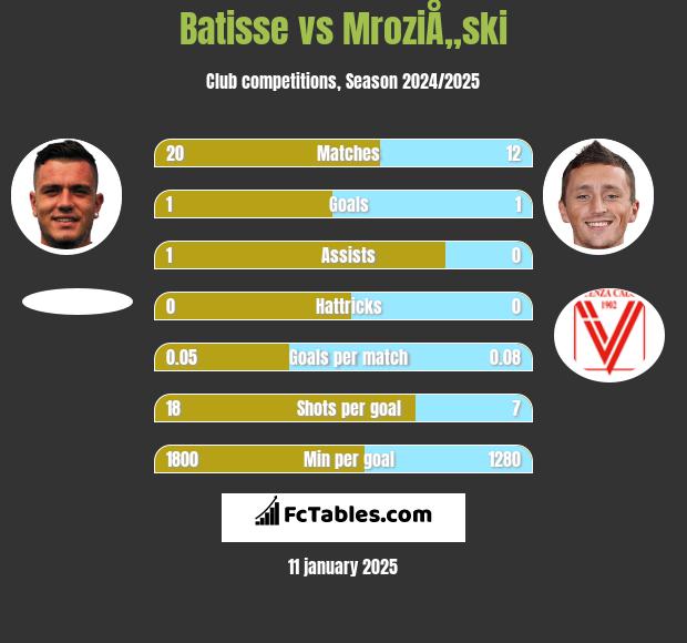 Batisse vs MroziÅ„ski h2h player stats