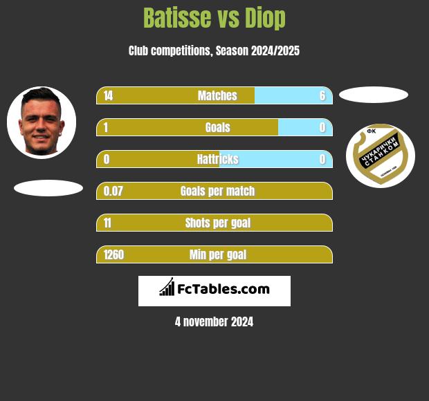 Batisse vs Diop h2h player stats