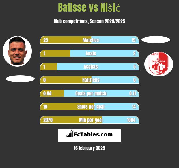 Batisse vs Nišić h2h player stats