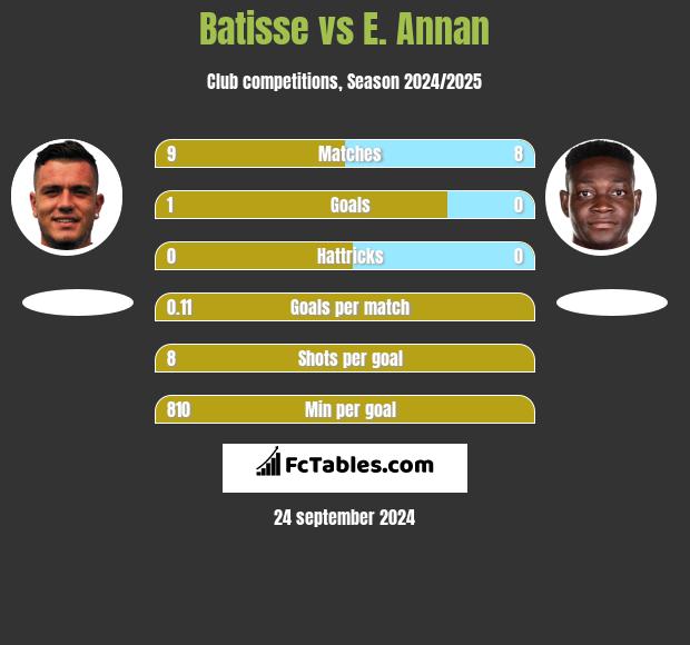 Batisse vs E. Annan h2h player stats