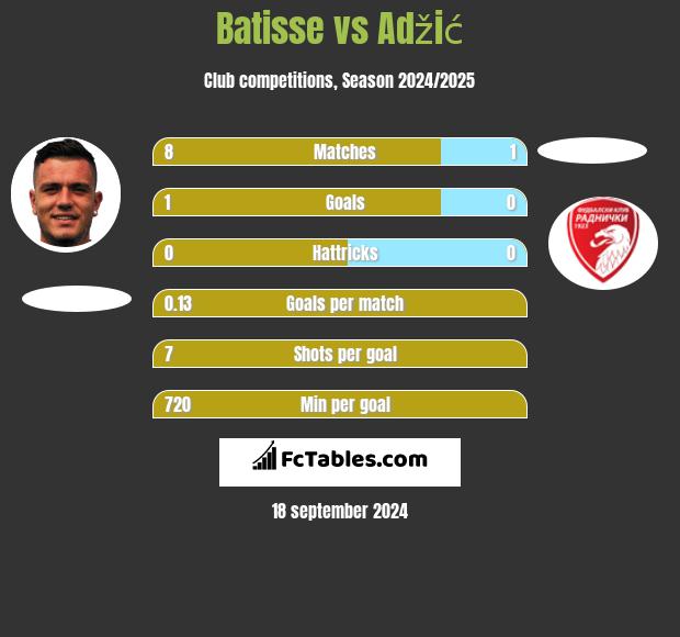 Batisse vs Adžić h2h player stats