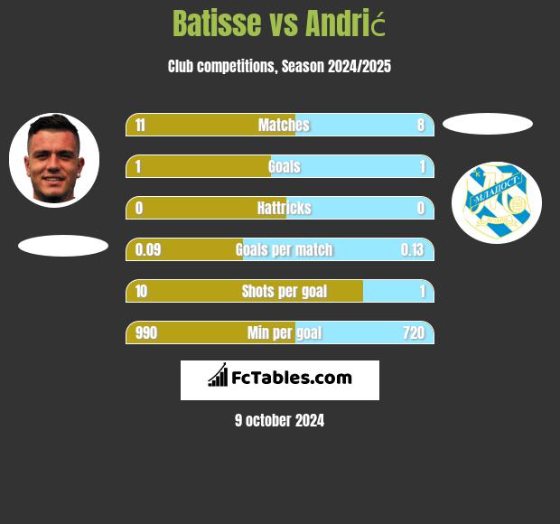 Batisse vs Andrić h2h player stats