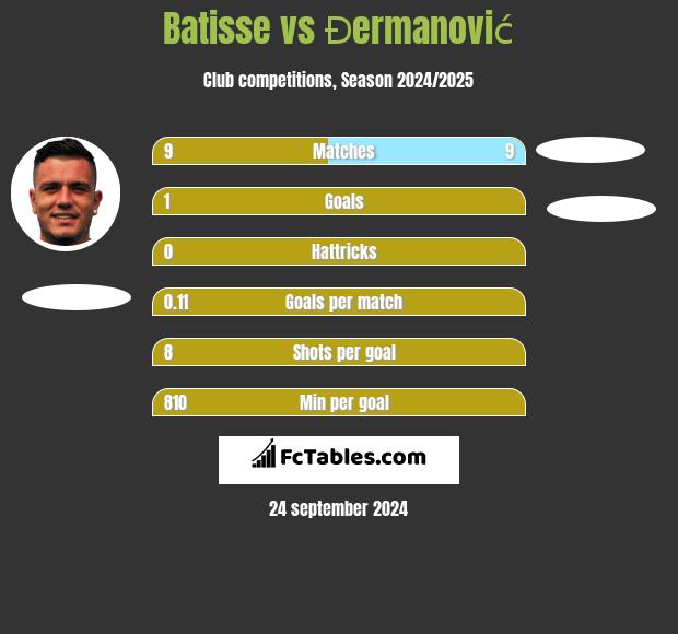 Batisse vs Đermanović h2h player stats