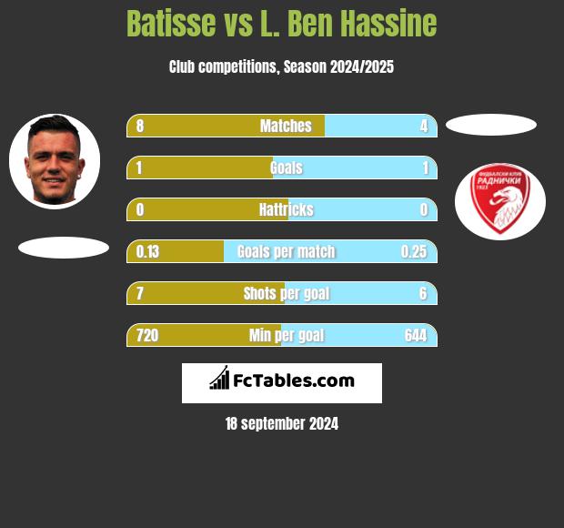 Batisse vs L. Ben Hassine h2h player stats