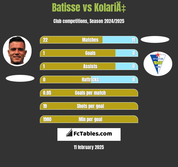 Batisse vs KolariÄ‡ h2h player stats