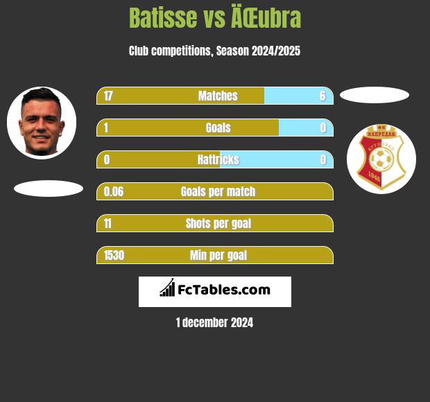 Batisse vs ÄŒubra h2h player stats