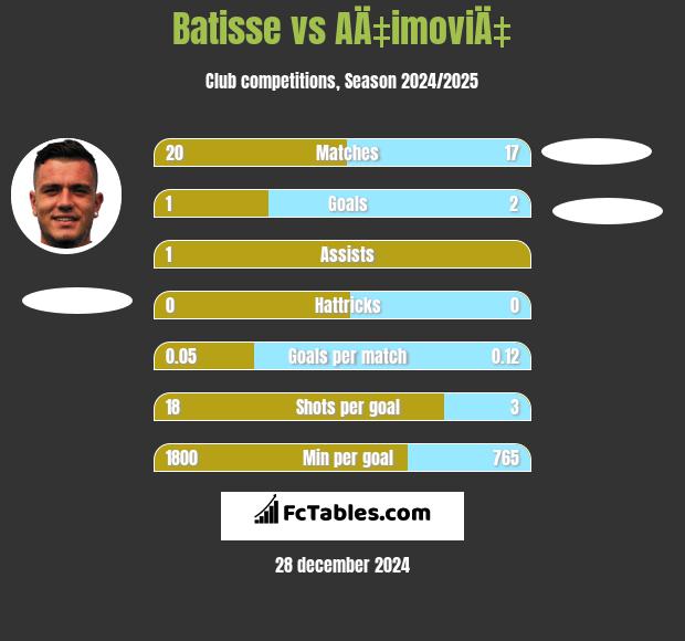 Batisse vs AÄ‡imoviÄ‡ h2h player stats