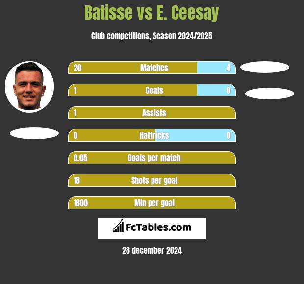 Batisse vs E. Ceesay h2h player stats