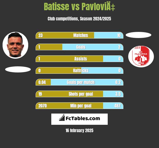 Batisse vs PavloviÄ‡ h2h player stats