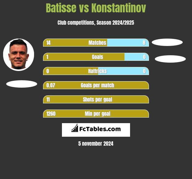 Batisse vs Konstantinov h2h player stats