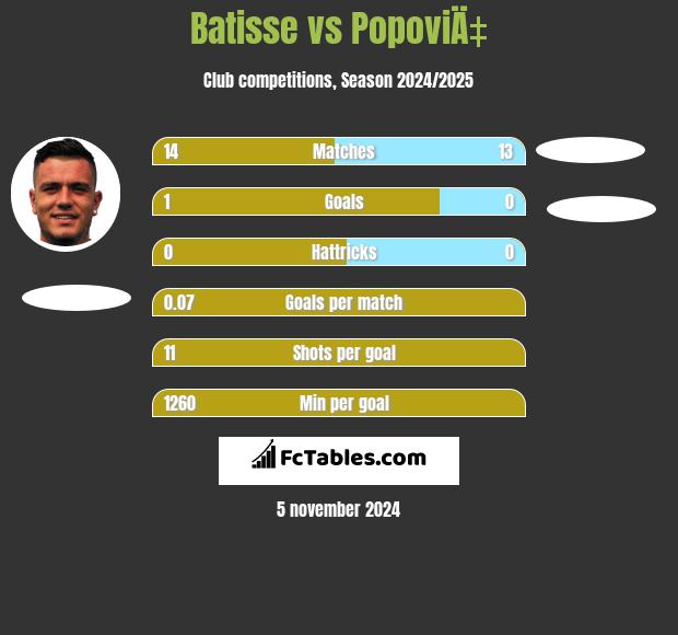 Batisse vs PopoviÄ‡ h2h player stats