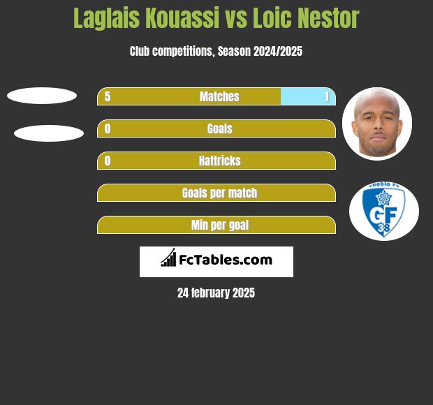 Laglais Kouassi vs Loic Nestor h2h player stats