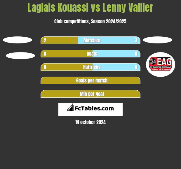 Laglais Kouassi vs Lenny Vallier h2h player stats