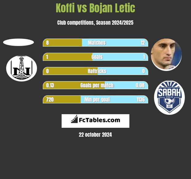 Koffi vs Bojan Letic h2h player stats