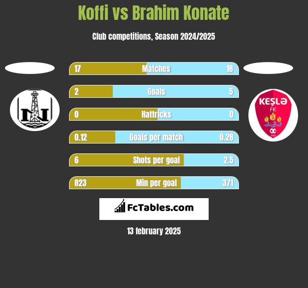 Koffi vs Brahim Konate h2h player stats