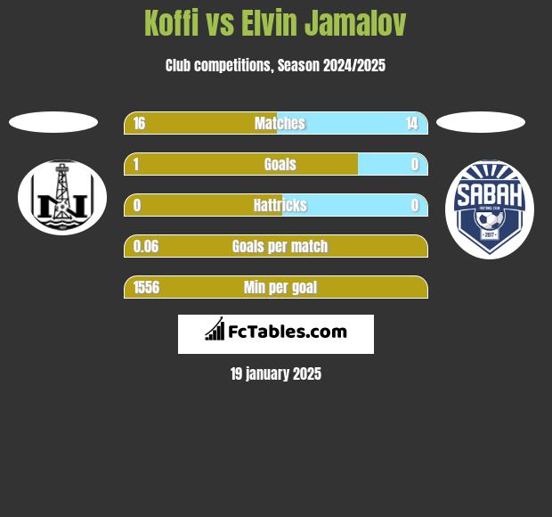 Koffi vs Elvin Jamalov h2h player stats