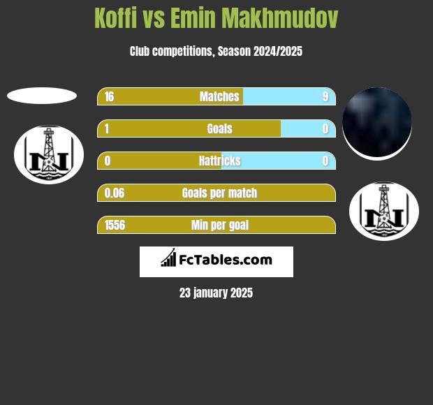 Koffi vs Emin Makhmudov h2h player stats