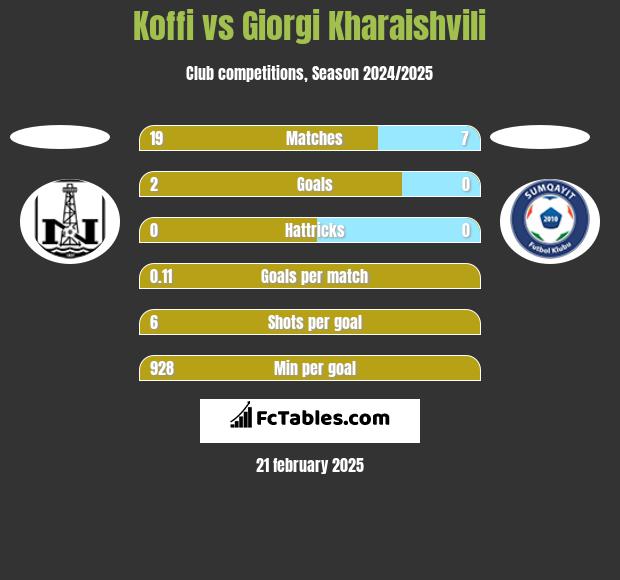 Koffi vs Giorgi Kharaishvili h2h player stats