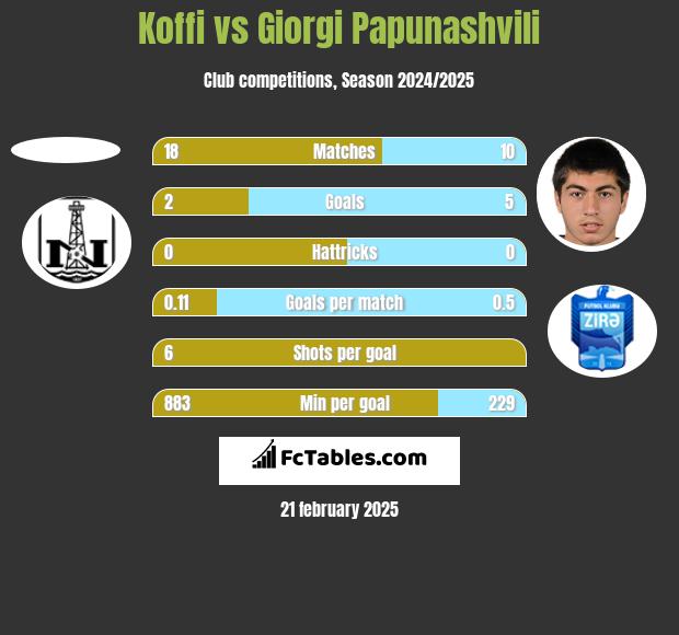 Koffi vs Giorgi Papunaszwili h2h player stats