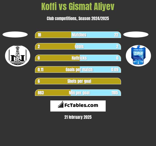 Koffi vs Gismat Aliyev h2h player stats