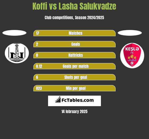 Koffi vs Lasha Salukvadze h2h player stats