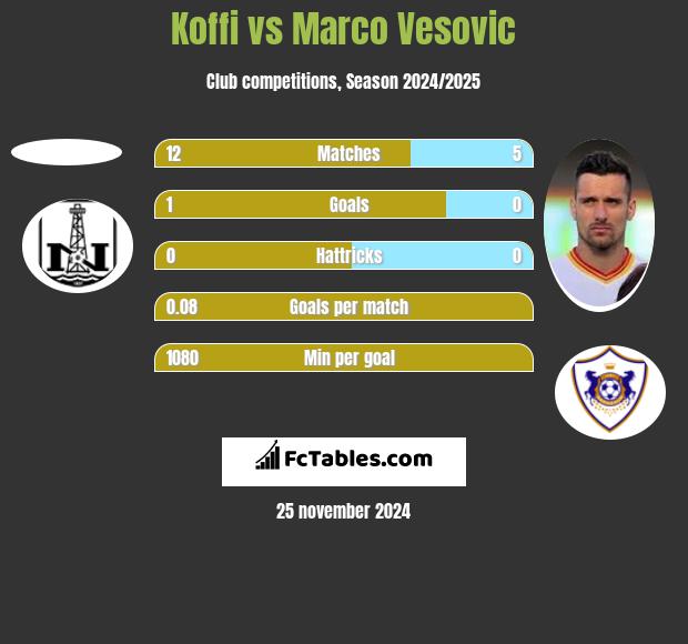 Koffi vs Marco Vesovic h2h player stats