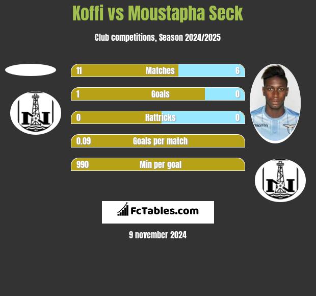 Koffi vs Moustapha Seck h2h player stats