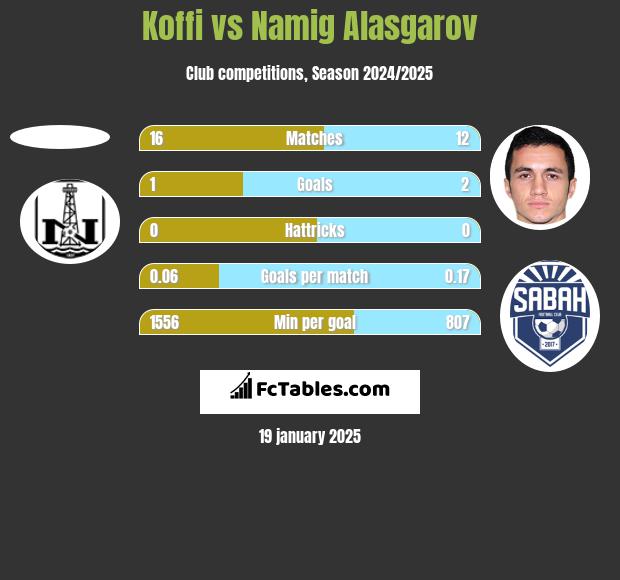 Koffi vs Namig Alasgarov h2h player stats