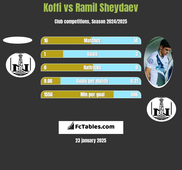 Koffi vs Ramil Sheydaev h2h player stats