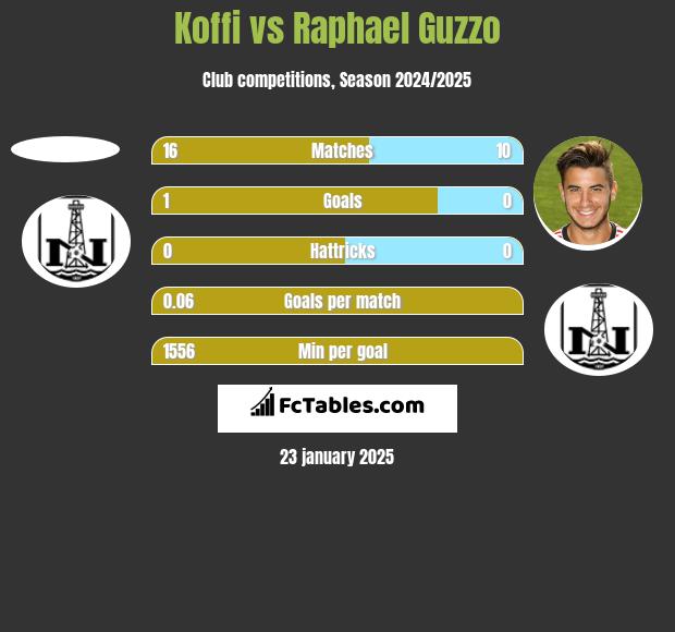 Koffi vs Raphael Guzzo h2h player stats