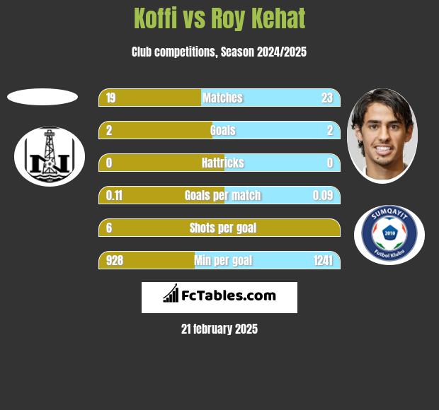 Koffi vs Roy Kehat h2h player stats