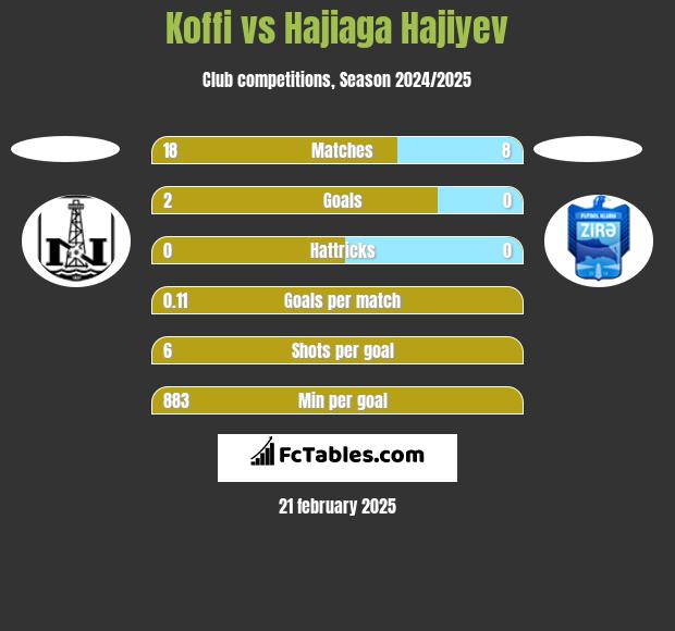 Koffi vs Hajiaga Hajiyev h2h player stats