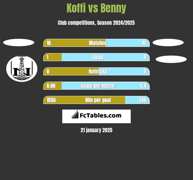 Koffi vs Benny h2h player stats