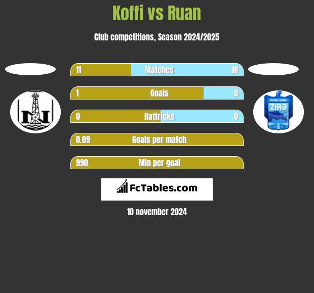 Koffi vs Ruan h2h player stats