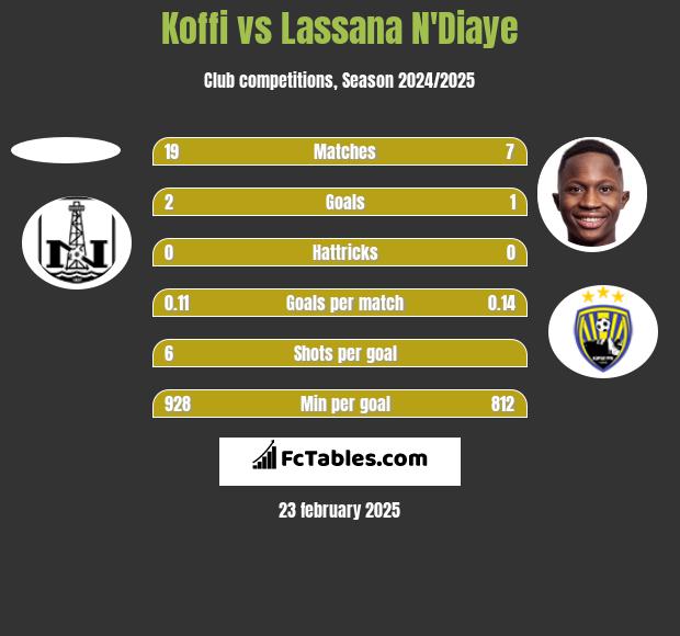 Koffi vs Lassana N'Diaye h2h player stats