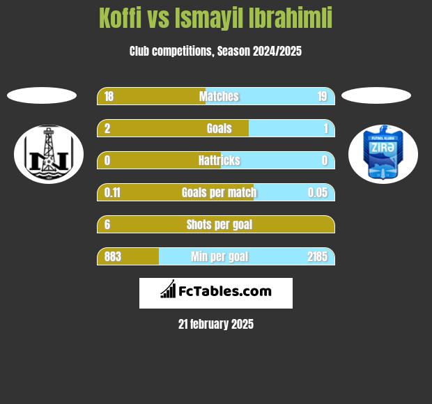 Koffi vs Ismayil Ibrahimli h2h player stats