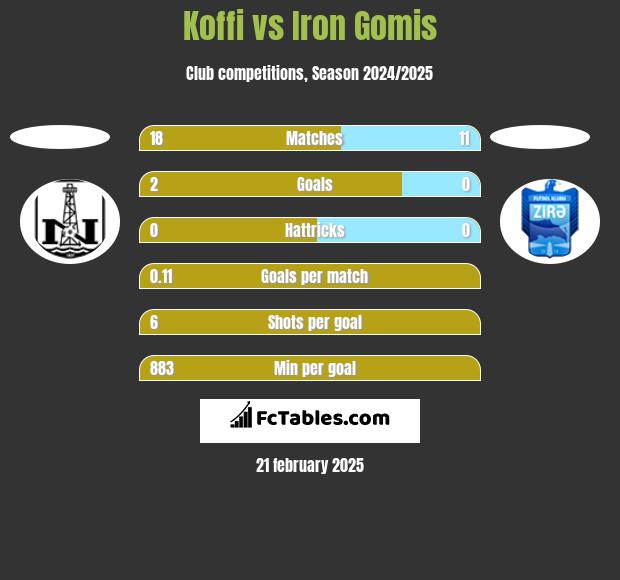 Koffi vs Iron Gomis h2h player stats