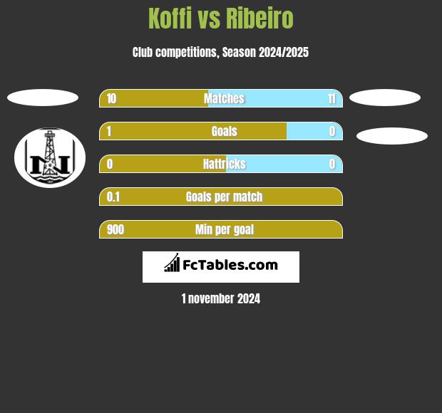 Koffi vs Ribeiro h2h player stats