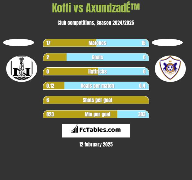 Koffi vs AxundzadÉ™ h2h player stats