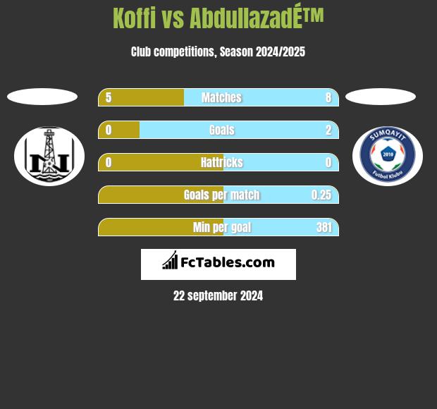 Koffi vs AbdullazadÉ™ h2h player stats